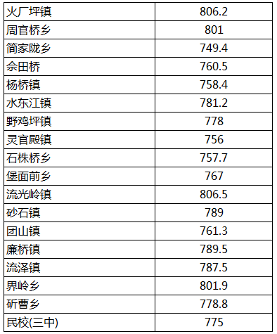 2013邵东县三中招生录取分数线